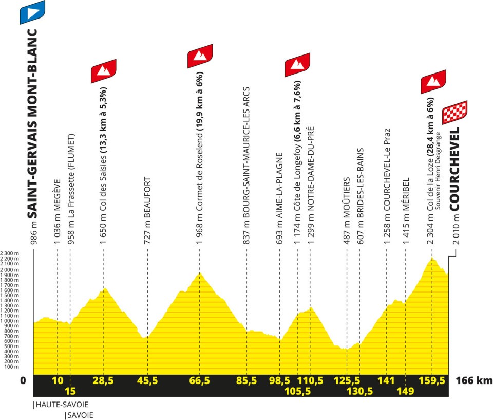 tour de france 2023 profile stage 17 saint-gervais courchevel