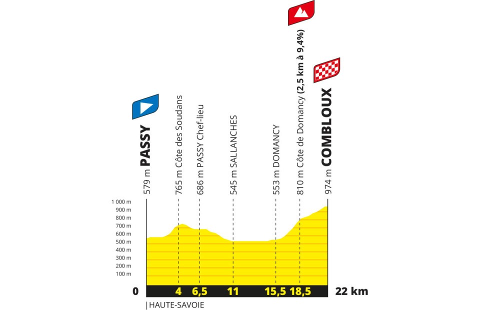 profile stage time trial passy combloux tour de france 2023