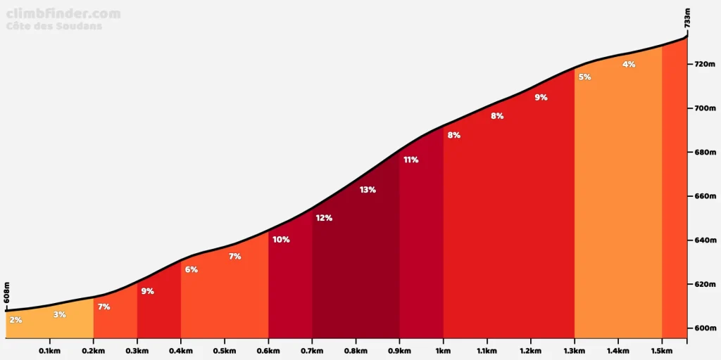 cote des soudans profil altimétrique