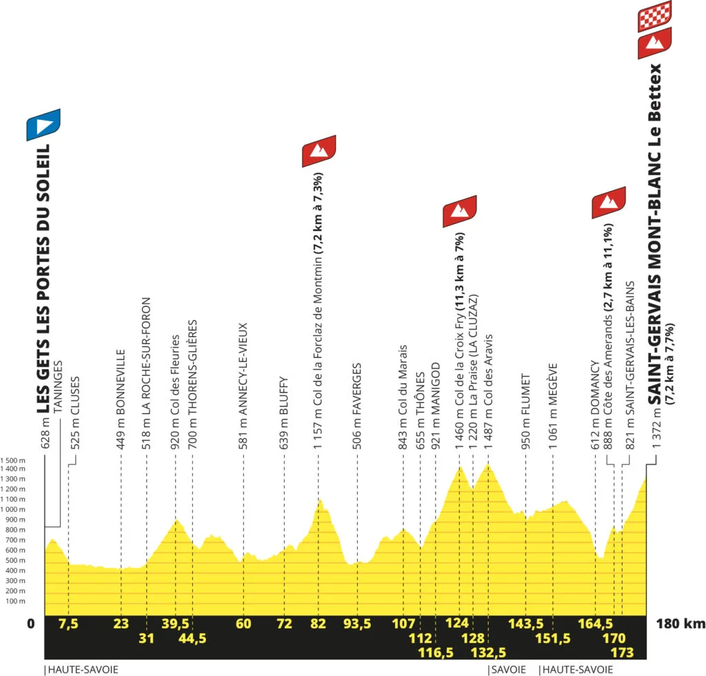 tour de francia 2023 perfil etapa 15 les gets saint-gervais