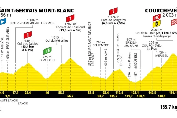 tour de francia 2023 perfil detallado etapa 17 saint-gervais courchevel