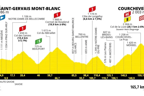 tour de france 2023 detailed profile stage 17 saint-gervais courchevel