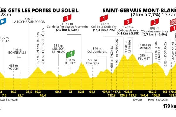 tour de francia 2023 perfil detallado etapa 15 les gets saint-gervais