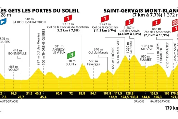 tour de france 2023 detailed profile stage 15 les gets saint-gervais